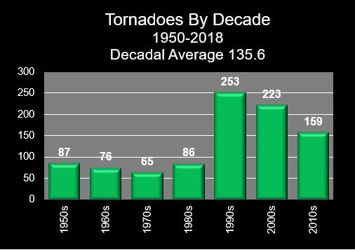 Tornado Graphs